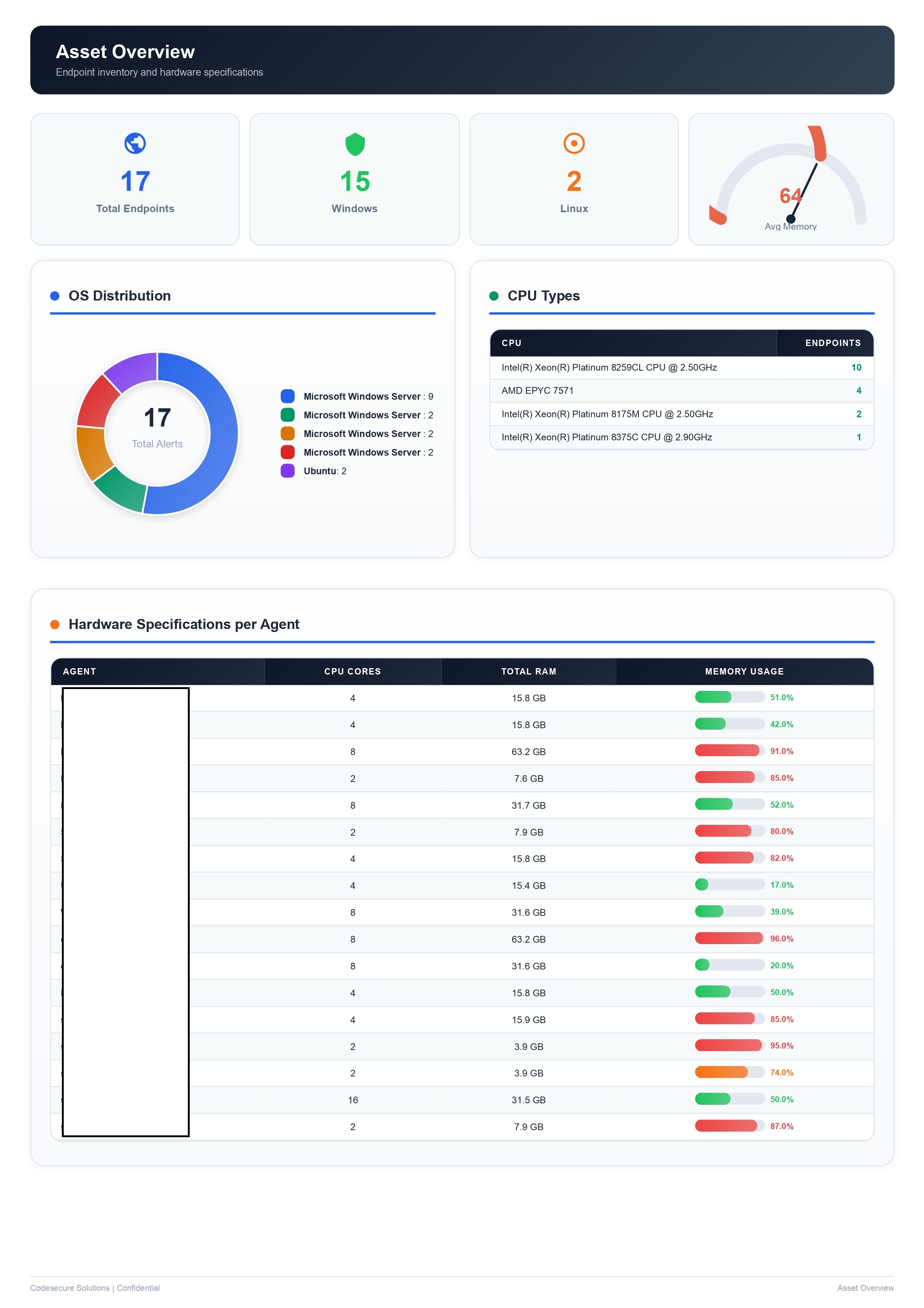 Asset Overview