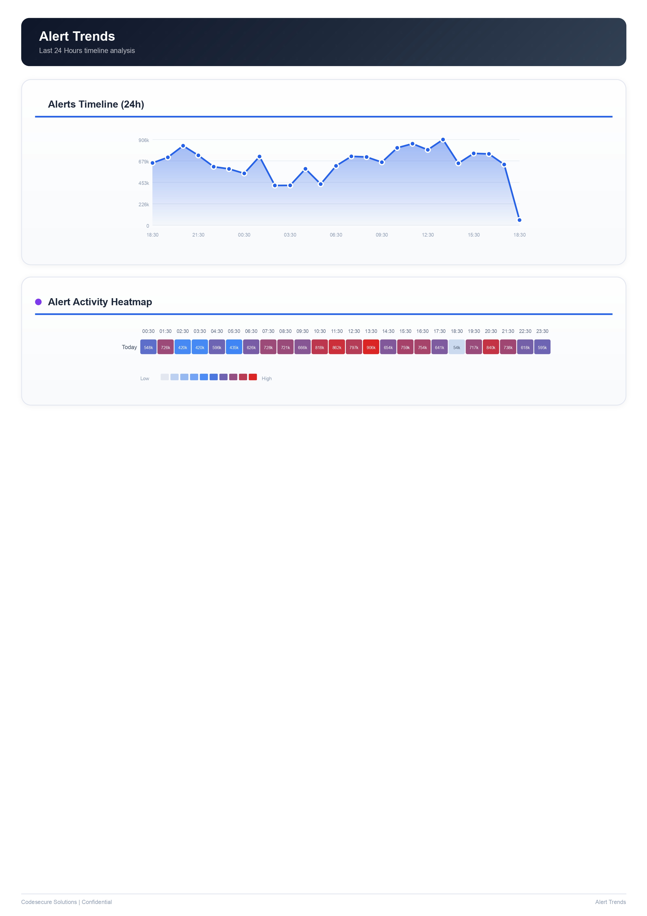 Alert Trends 24h Timeline