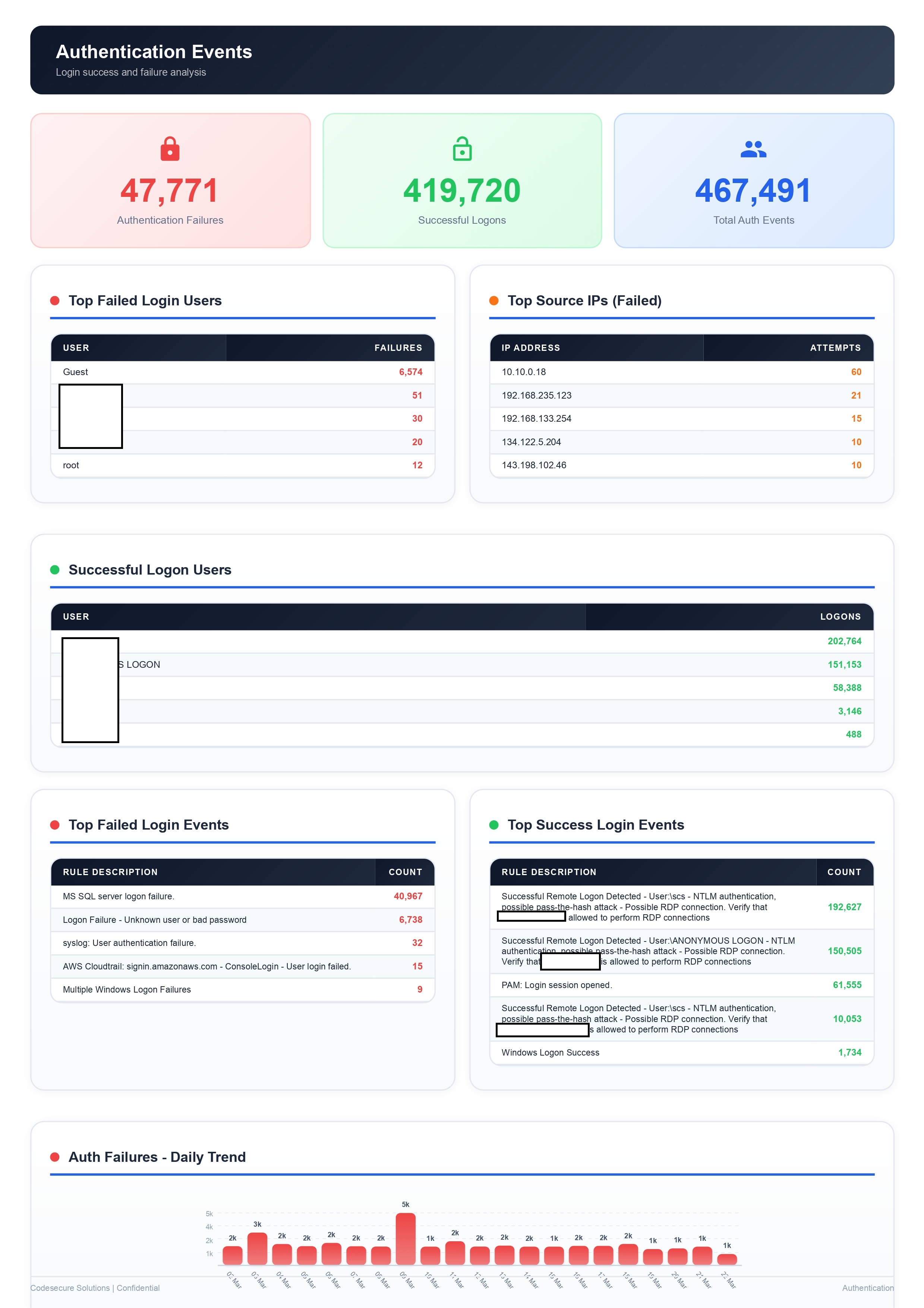 Authentication Events